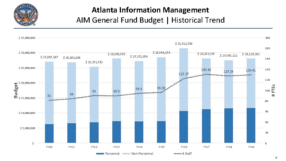 Atlanta Information Management AIM General Fund Budget | Historical Trend $ 35, 000 200