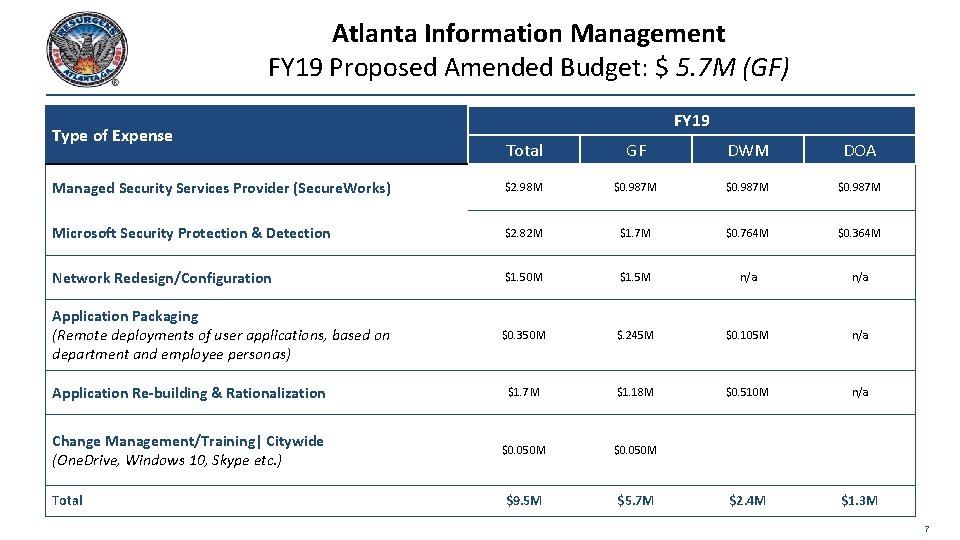 Atlanta Information Management FY 19 Proposed Amended Budget: $ 5. 7 M (GF) Type