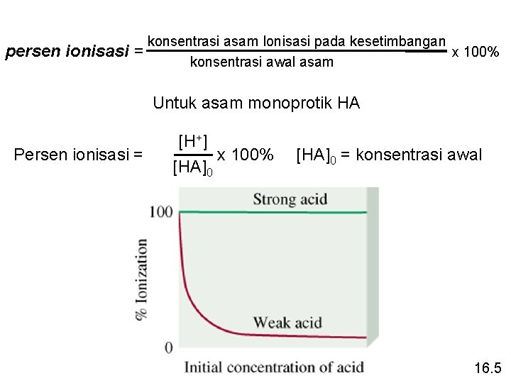 persen ionisasi = konsentrasi asam Ionisasi pada kesetimbangan x 100% konsentrasi awal asam Untuk