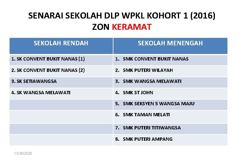 SENARAI SEKOLAH DLP WPKL KOHORT 1 (2016) ZON KERAMAT SEKOLAH RENDAH SEKOLAH MENENGAH 1.