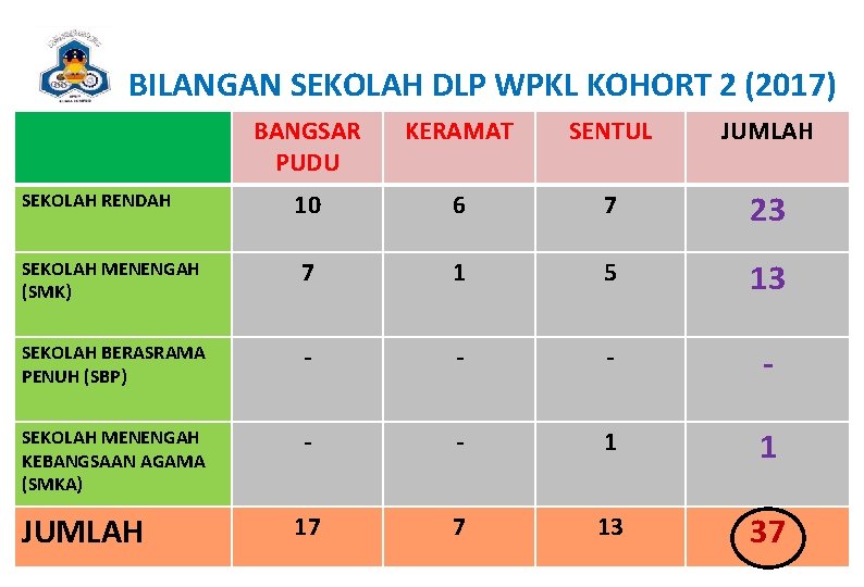 BILANGAN SEKOLAH DLP WPKL KOHORT 2 (2017) BANGSAR PUDU KERAMAT SENTUL JUMLAH 10 6