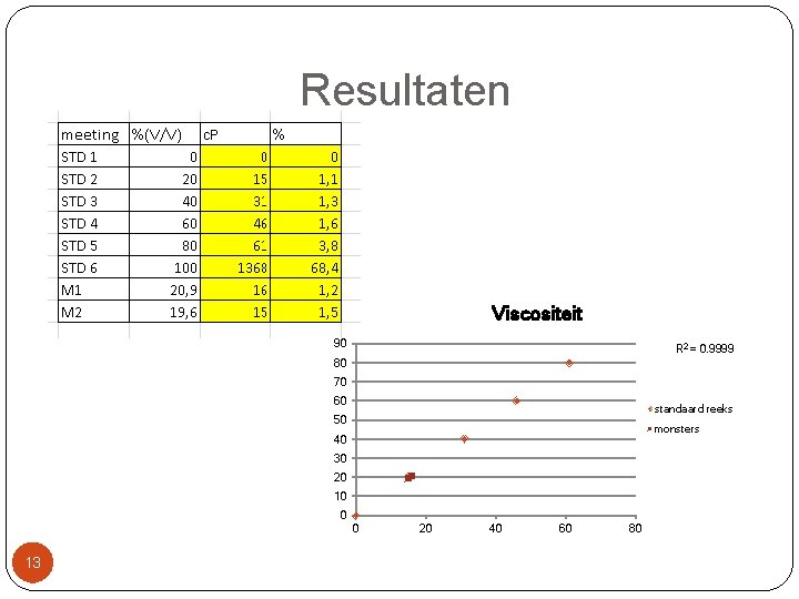 Resultaten Viscositeit 90 R 2 = 0. 9999 80 70 60 standaard reeks 50