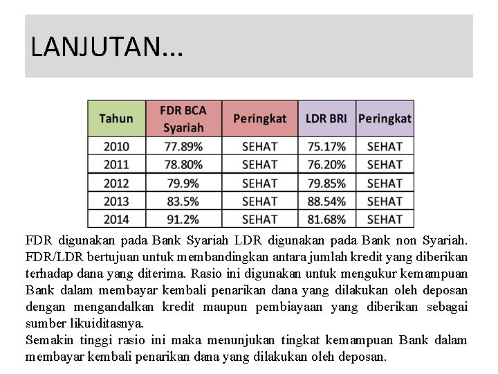 LANJUTAN. . . FDR digunakan pada Bank Syariah LDR digunakan pada Bank non Syariah.