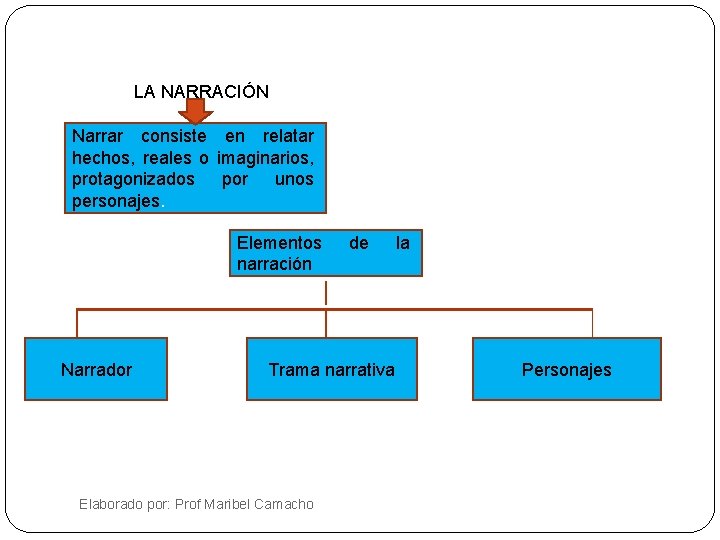  LA NARRACIÓN Narrar consiste en relatar hechos, reales o imaginarios, protagonizados por unos