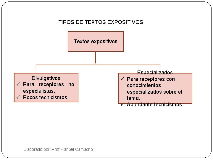 TIPOS DE TEXTOS EXPOSITIVOS Textos expositivos Divulgativos ü Para receptores no especialistas. ü Pocos