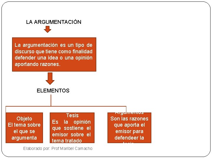 LA ARGUMENTACIÓN La argumentación es un tipo de discurso que tiene como finalidad defender