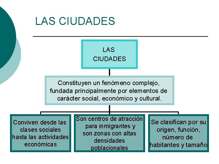 LAS CIUDADES Constituyen un fenómeno complejo, fundada principalmente por elementos de carácter social, económico