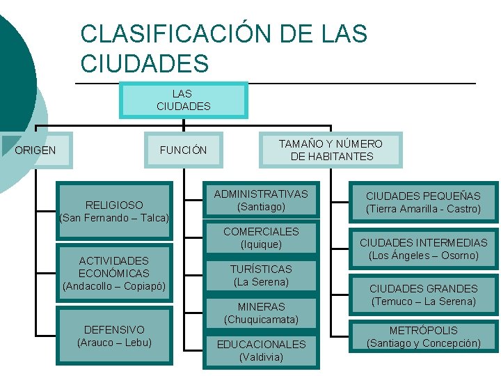 CLASIFICACIÓN DE LAS CIUDADES FUNCIÓN ORIGEN RELIGIOSO (San Fernando – Talca) TAMAÑO Y NÚMERO