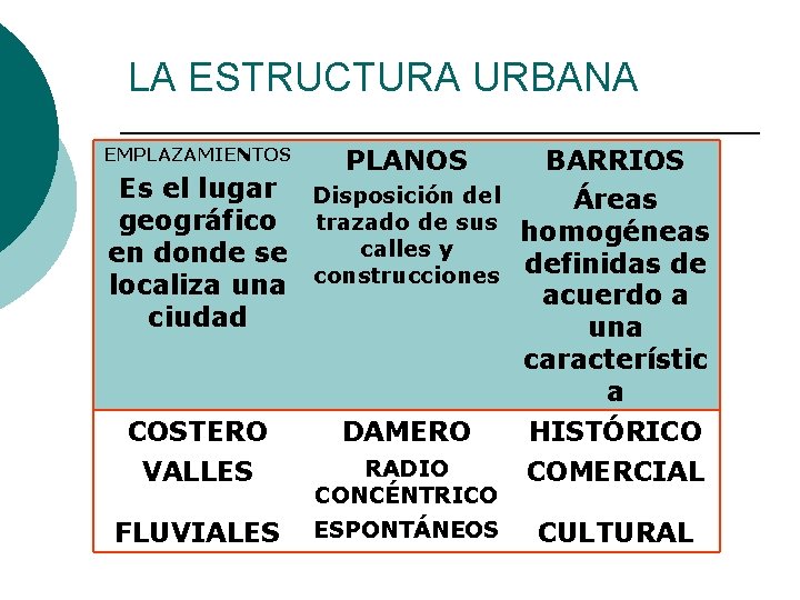 LA ESTRUCTURA URBANA BARRIOS Es el lugar Disposición del Áreas geográfico trazado de sus