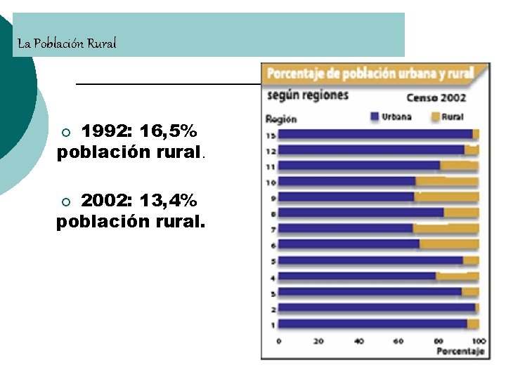La Población Rural ¡ 1992: 16, 5% población rural. ¡ 2002: 13, 4% población