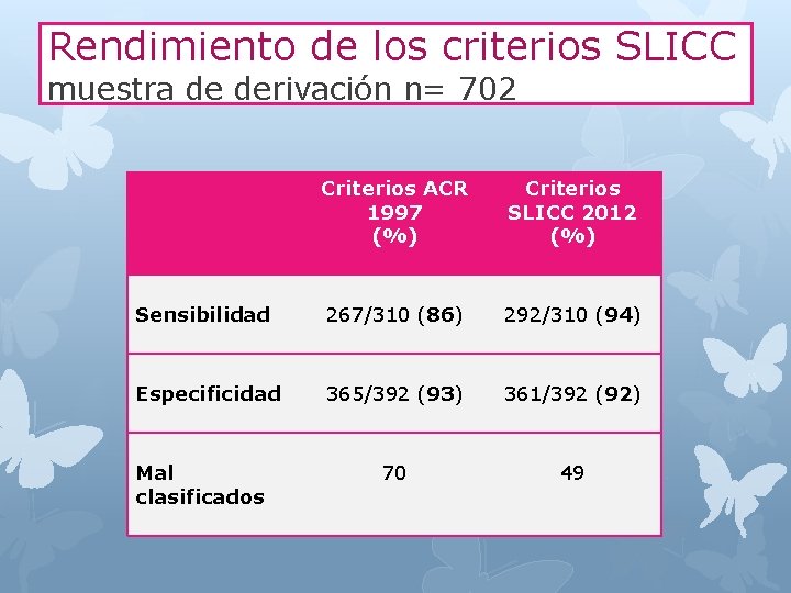 Rendimiento de los criterios SLICC muestra de derivación n= 702 Criterios ACR 1997 (%)