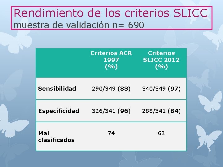 Rendimiento de los criterios SLICC muestra de validación n= 690 Criterios ACR 1997 (%)