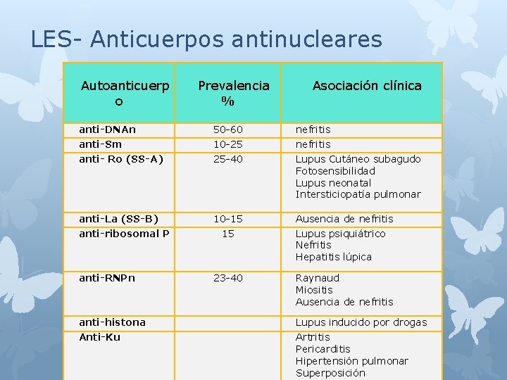 LES- Anticuerpos antinucleares Autoanticuerp o Prevalencia % Asociación clínica anti-DNAn 50 -60 nefritis anti-Sm