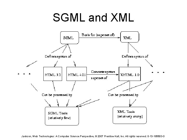 SGML and XML Jackson, Web Technologies: A Computer Science Perspective, © 2007 Prentice-Hall, Inc.