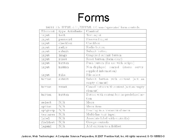 Forms Jackson, Web Technologies: A Computer Science Perspective, © 2007 Prentice-Hall, Inc. All rights