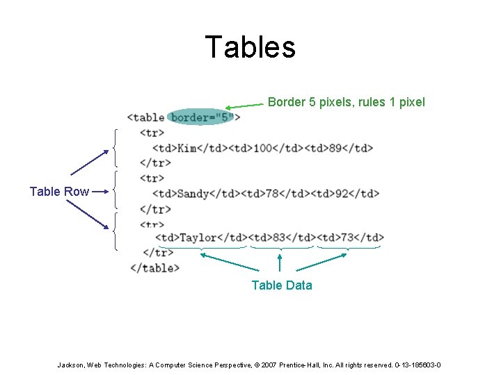 Tables Border 5 pixels, rules 1 pixel Table Row Table Data Jackson, Web Technologies: