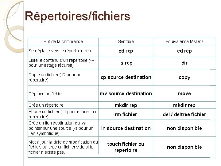 Répertoires/fichiers But de la commande Syntaxe Equivalence Ms. Dos Se déplace vers le répertoire