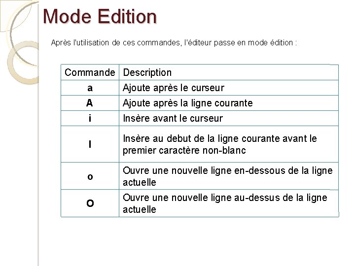 Mode Edition Après l'utilisation de ces commandes, l'éditeur passe en mode édition : Commande