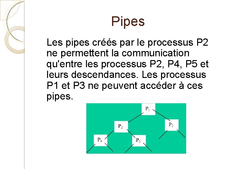 Pipes Les pipes créés par le processus P 2 ne permettent la communication qu'entre