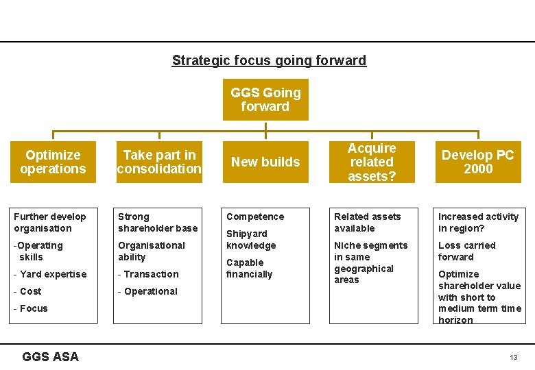 Strategic focus going forward GGS Going forward Optimize operations Take part in consolidation Further