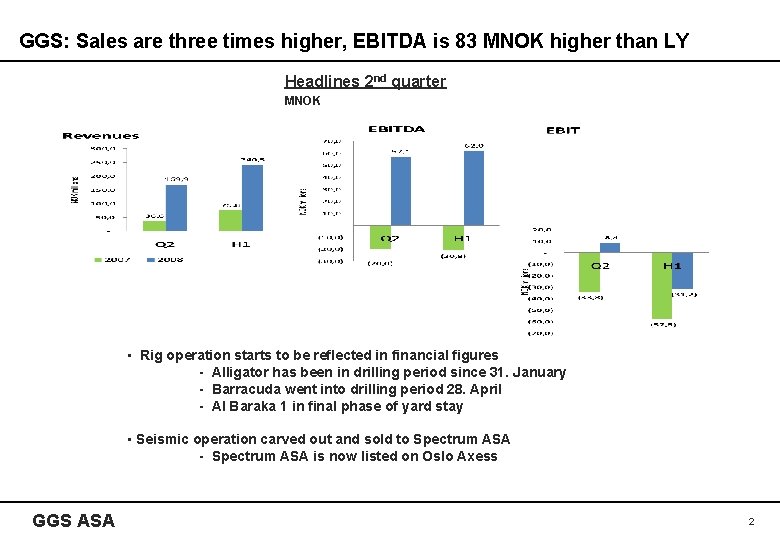 GGS: Sales are three times higher, EBITDA is 83 MNOK higher than LY Headlines