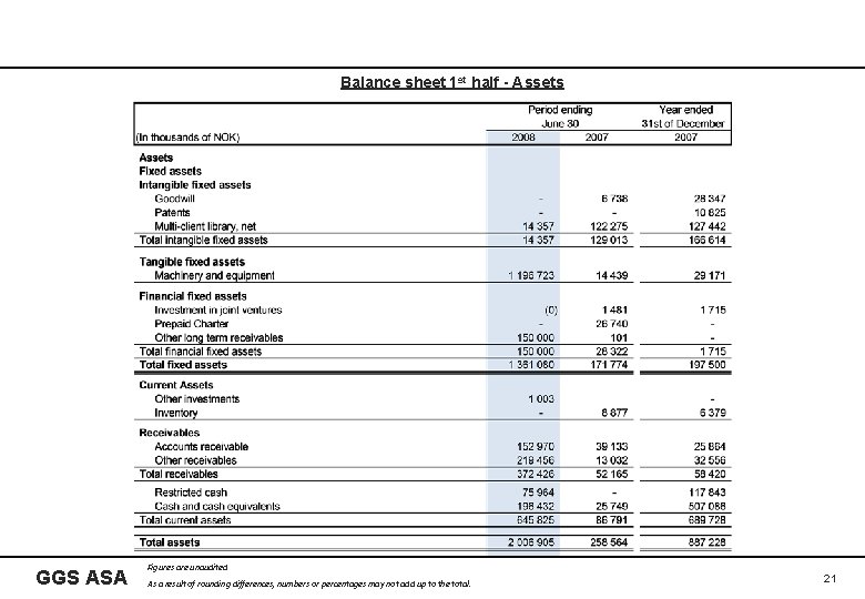 Balance sheet 1 st half - Assets GGS ASA Figures are unaudited As a