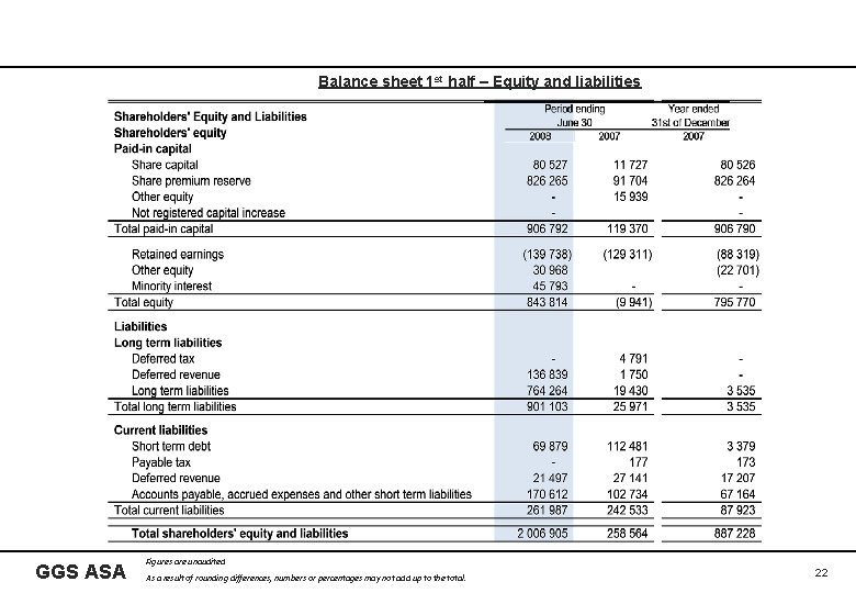 Balance sheet 1 st half – Equity and liabilities GGS ASA Figures are unaudited