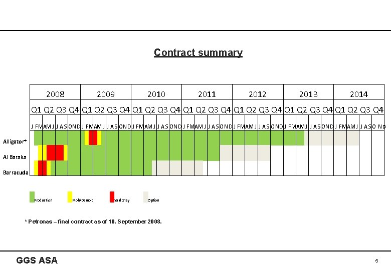 Contract summary 2008 2009 2010 2011 2012 2013 2014 Q 1 Q 2 Q