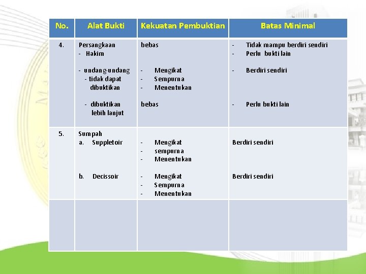 No. 4. Alat Bukti Batas Minimal Persangkaan - Hakim bebas - Tidak mampu berdiri