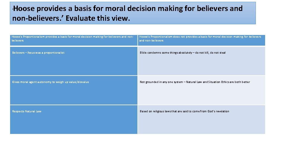 Hoose provides a basis for moral decision making for believers and non-believers. ’ Evaluate