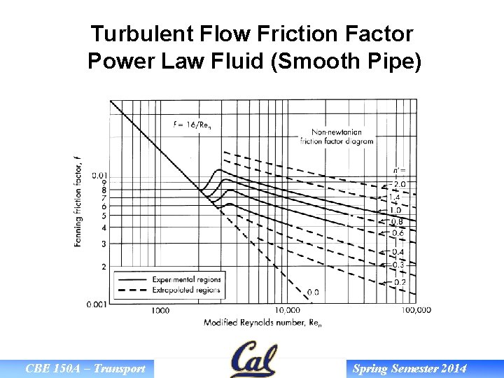 Turbulent Flow Friction Factor Power Law Fluid (Smooth Pipe) CBE 150 A – Transport