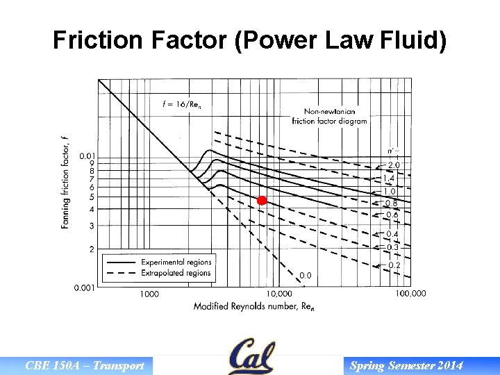 Friction Factor (Power Law Fluid) CBE 150 A – Transport Spring Semester 2014 