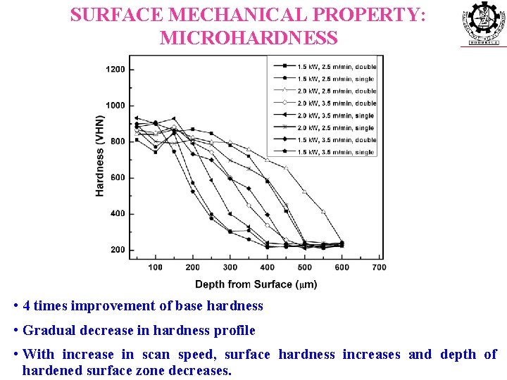 SURFACE MECHANICAL PROPERTY: MICROHARDNESS • 4 times improvement of base hardness • Gradual decrease