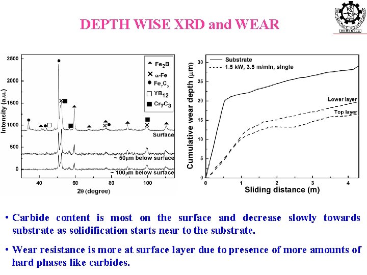 DEPTH WISE XRD and WEAR • Carbide content is most on the surface and
