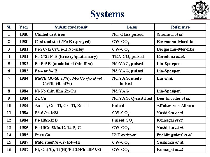Systems Sl. Year Substrate/deposit Laser Reference 1 1980 Chilled cast iron Nd: Glass, pulsed