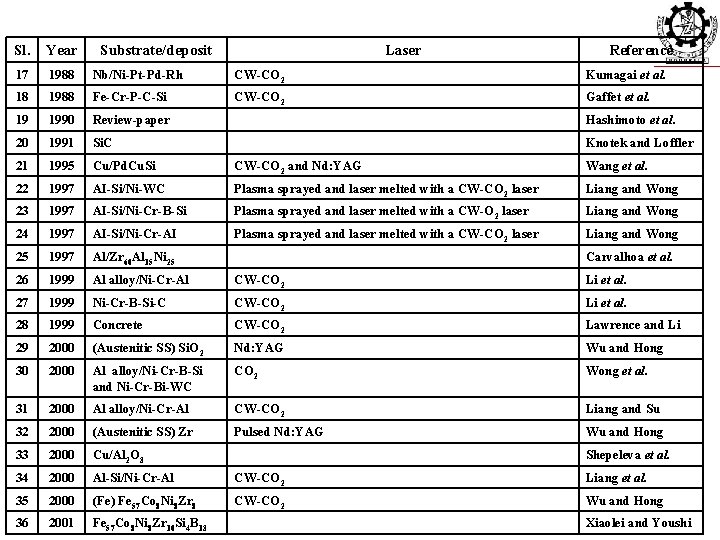 Sl. Year Substrate/deposit Laser Reference 17 1988 Nb/Ni-Pt-Pd-Rh CW-CO 2 Kumagai et al. 18