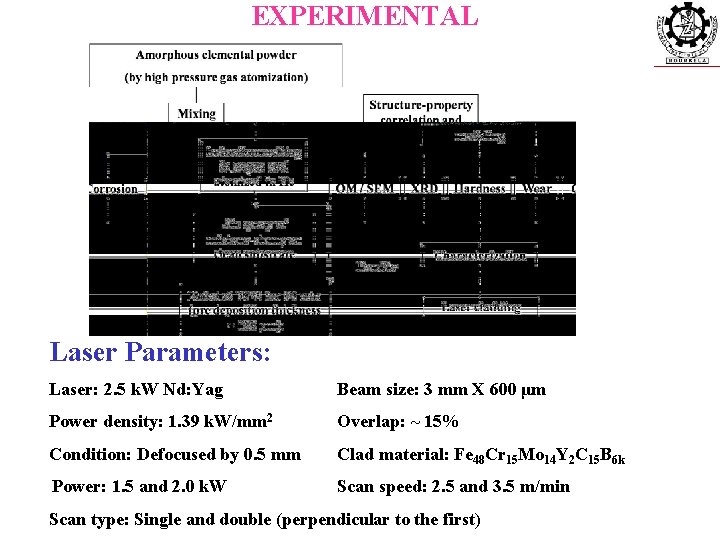 EXPERIMENTAL Laser Parameters: Laser: 2. 5 k. W Nd: Yag Beam size: 3 mm
