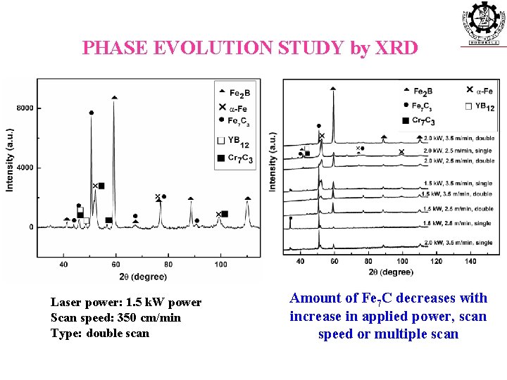 PHASE EVOLUTION STUDY by XRD Laser power: 1. 5 k. W power Scan speed: