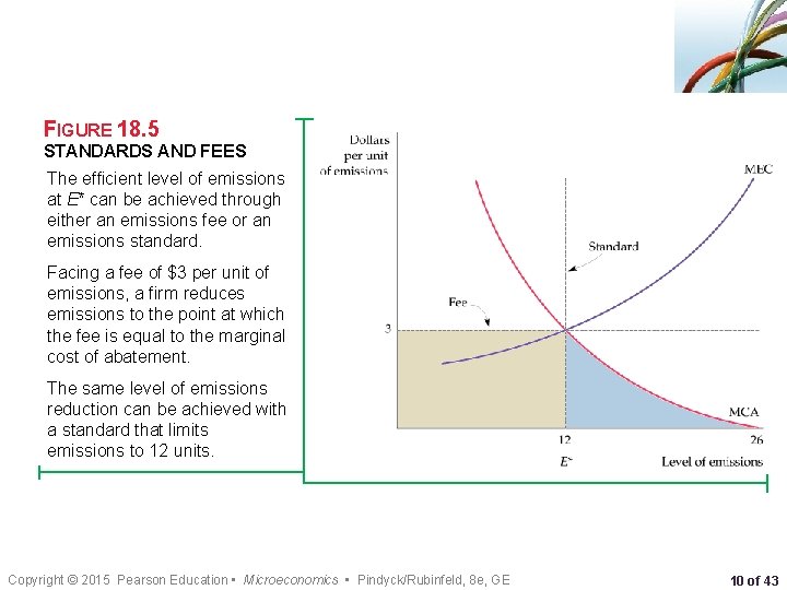 FIGURE 18. 5 STANDARDS AND FEES The efficient level of emissions at E* can