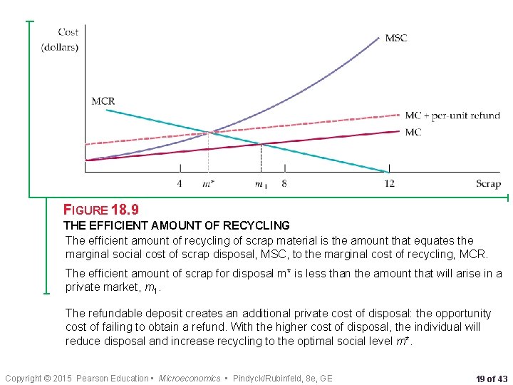 FIGURE 18. 9 THE EFFICIENT AMOUNT OF RECYCLING The efficient amount of recycling of