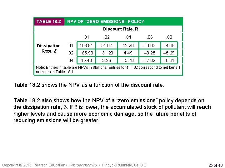 TABLE 18. 2 NPV OF “ZERO EMISSIONS” POLICY Discount Rate, R Dissipation Rate, .