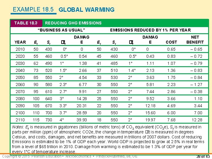 EXAMPLE 18. 5 GLOBAL WARMING TABLE 18. 3 REDUCING GHG EMISSIONS “BUSINESS AS USUAL”