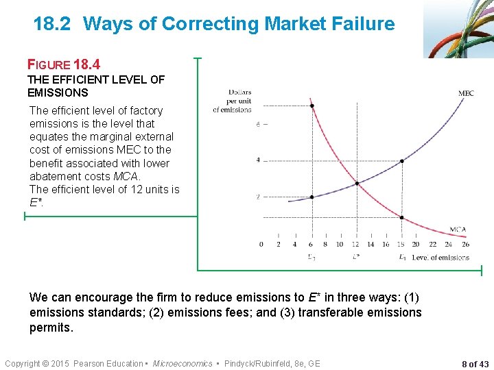 18. 2 Ways of Correcting Market Failure FIGURE 18. 4 THE EFFICIENT LEVEL OF