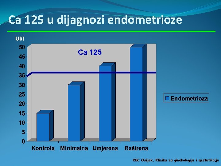Ca 125 u dijagnozi endometrioze UI/l Ca 125 KBC Osijek, Klinika za ginekologiju i