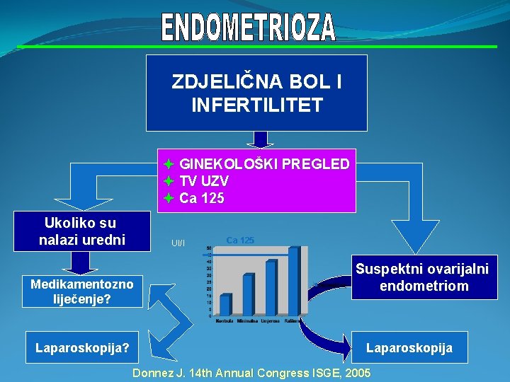 ZDJELIČNA BOL I INFERTILITET GINEKOLOŠKI PREGLED TV UZV Ca 125 Ukoliko su nalazi uredni
