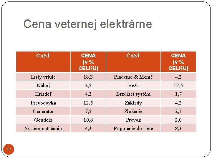 Cena veternej elektrárne 17 ČASŤ CENA (v % CELKU) Listy vrtule 18, 3 Riadenie