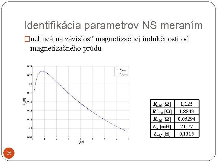 Identifikácia parametrov NS meraním �nelineárna závislosť magnetizačnej indukčnosti od magnetizačného prúdu Rs 20 [Ω]