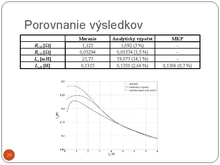 Porovnanie výsledkov Rs 20 [Ω] Rr 20 [Ω] Lσ [m. H] LµN [H] 29