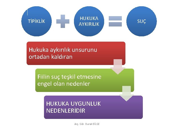 TİPİKLİK HUKUKA AYKIRILIK Hukuka aykırılık unsurunu ortadan kaldıran Fiilin suç teşkil etmesine engel olan