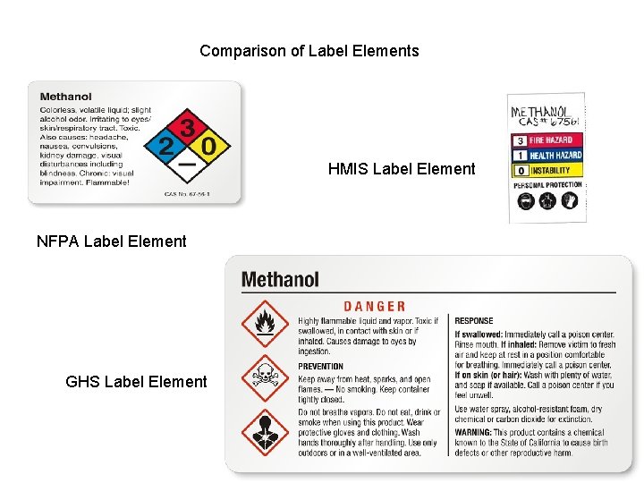 Comparison of Label Elements HMIS Label Element NFPA Label Element GHS Label Element 